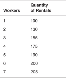 Lakeside Tubing knows that its total product schedule is as follows.It currently rents an inner tube for $5.Graph the labor demand curve.  