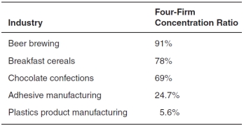 <strong>The accompanying table shows the four-firm concentration ratios for five separate industries.Use this table to answer the questions that follow.   In which industry do the four largest firms collectively have the most market power?</strong> A)beer brewing B)breakfast cereals C)chocolate confections D)adhesive manufacturing E)plastics product manufacturing <div style=padding-top: 35px> 