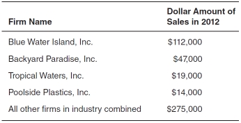 <strong>The accompanying table shows the dollar amount of sales in 2012 for the four largest firms in the above-ground pool industry.Total industry sales in 2012 were $467,000.Use this table to answer the questions that follow.   What is the four-firm concentration ratio in this industry?</strong> A)24% B)41% C)68% D)78% E)94% <div style=padding-top: 35px> 