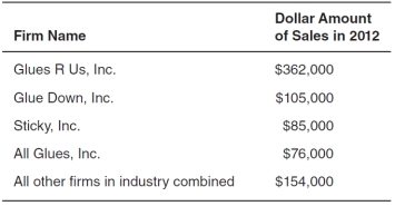 <strong>The accompanying table shows the total dollar amount of sales in 2012 for the four largest firms in the adhesive manufacturing industry.Total industry sales in 2012 were $782,000.Use this table to answer the questions that follow.   If Glues R Us,Inc.split into two separate companies,the concentration ratio would __________ and the market price of adhesive would likely __________.</strong> A)increase; fall B)increase; rise C)decrease; not change D)decrease; fall E)decrease; rise <div style=padding-top: 35px> 