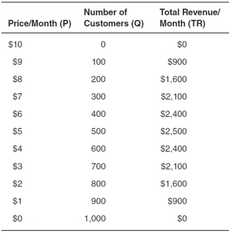 <strong>The accompanying table shows a small community's demand for monthly subscriptions to a streaming movie service.Assume that only two firms (Nextflix and Flixbuster)sell in this market,that each firm offers the same quality of service and movie selection,and that each firm's marginal cost is constant and equal to 0 (zero)due to excess capacity.Use this information to answer the questions that follow.   Assume all markets are in long-run equilibrium.Market price in an oligopoly would be __________ the market price in a monopoly,and __________ the market price in a competitive market.</strong> A)less than; less than B)less than; greater than C)less than; equal to D)greater than; equal to E)greater than; less than <div style=padding-top: 35px> 