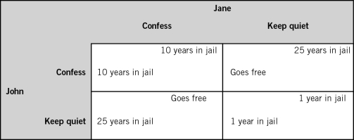 <strong>Refer to the accompanying table.If Jane confesses,John will spend __________ years in jail if he also confesses and __________ years in jail if he keeps quiet.  </strong> A)10; 10 B)10; 25 C)10; 0 D)0; 10 E)25; 25 <div style=padding-top: 35px> 
