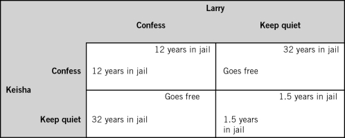 <strong>Refer to the accompanying table.If Keisha keeps quiet,Larry will spend __________ years in jail if he confesses and __________ years in jail if he also keeps quiet.  </strong> A)12; 1.5 B)1.5; 12 C)0; 12 D)12; 12 E)0; 1.5 <div style=padding-top: 35px> 
