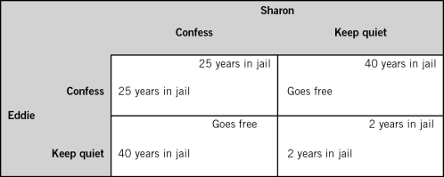 <strong>Refer to the accompanying table.Confessing is Eddie's dominant strategy because:  </strong> A)Sharon's dominant strategy is to keep quiet. B)he spends more time in jail if he confesses,regardless of whether Sharon confesses or keeps quiet. C)he spends less time in jail if he confesses,regardless of whether Sharon confesses or keeps quiet. D)he spends the same time in jail by confessing than he would by not confessing. E)his decision does not depend on Sharon's decision. <div style=padding-top: 35px> 