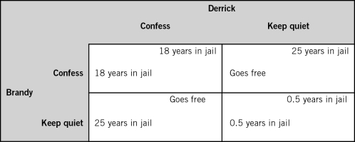 <strong>Refer to the accompanying table.In the Nash equilibrium of this game,Derrick will go to jail for __________ years and Brandy will go to jail for __________ years.  </strong> A)0.5; 0.5 B)25; 25 C)0.5; 18 D)0.5; 25 E)18; 18 <div style=padding-top: 35px> 