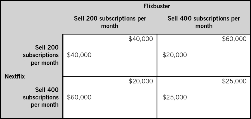 <strong>The accompanying table shows two firms in a duopoly.Each firm makes its decision without knowledge of the other firm's decision.The payoffs for each firm represent economic profits,and each firm strictly prefers more economic profit than less.In this game,selling _________ subscriptions a month is a dominant strategy for Flixbuster and selling __________ subscriptions a month is a dominant strategy for Nextflix.  </strong> A)200; 200 B)200; 400 C)400; 200 D)400; 400 E)100; 100 <div style=padding-top: 35px> 