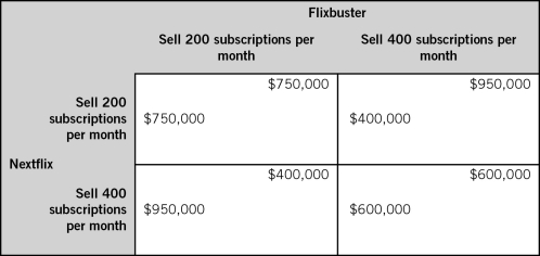 <strong>The accompanying table shows two firms in a duopoly.Each firm makes its decision without knowledge of the other firm's decision.The payoffs for each firm represent economic profits,and each firm strictly prefers more economic profit than less.If both firms were able to collude and make their supply decisions collectively,Flixbuster would sell __________ subscriptions per month and Nextflix would sell __________ subscriptions per month.  </strong> A)200; 200 B)400; 400 C)400; 200 D)200; 400 E)600; 600 <div style=padding-top: 35px> 