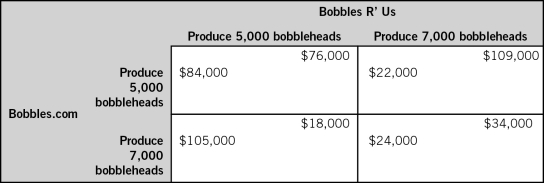 <strong>The accompanying table shows two firms in a single-stage duopoly game.Each firm makes its decision without knowledge of the other firm's decision.The payoffs for each firm represent economic profits,and each firm strictly prefers more economic profit than less.If both firms were able to write a binding contract,this contract would specify that Bobbles.com agrees to produce __________ bobbleheads and Bobbles R Us agrees to produce __________ bobbleheads.  </strong> A)5,000; 7,000 B)7,000; 5,000 C)7,000; 7,000 D)5,000; 5,000 E)12,000; 0 <div style=padding-top: 35px> 