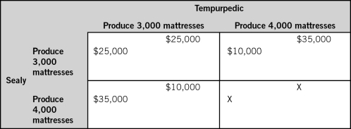 <strong>The accompanying table shows two firms in a single- stage duopoly game.Each firm makes its decision without knowledge of the other firm's decision.The payoffs for each firm represent economic profits,and each firm strictly prefers more economic profit than less.This game would be considered a prisoner's dilemma if X is between __________.  </strong> A)$10,000 and $25,000 B)$25,000 and $35,000 C)$10,000 and $35,000 D)$35,000 and $70,000 E)$45,000 and $70,000 <div style=padding-top: 35px> 