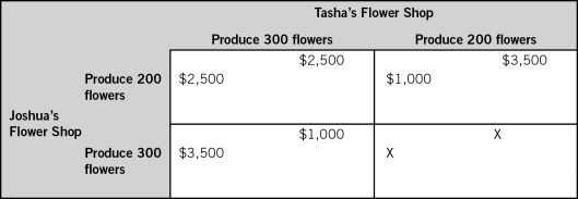 <strong>The accompanying matrix depicts two firms in a single-stage duopoly game.Each firm makes its decision without knowledge of the other firm's decision.The payoffs for each firm represent economic profits,and each firm strictly prefers more economic profit than less.If X is greater than $3,500,then:  </strong> A)there is only one Nash equilibrium,and this game would be considered a prisoner's dilemma. B)there are two Nash equilibria,and this game would be considered a prisoner's dilemma. C)there are three Nash equilibria,and this game would be considered a prisoner's dilemma. D)there is only one Nash equilibrium,and this game would not be considered a prisoner's dilemma. E)there are two Nash equilibria,and this game would not be considered a prisoner's dilemma. <div style=padding-top: 35px> 