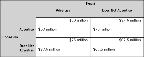 <strong>The accompanying table shows two firms in a single stage game.Each firm makes its decision without knowledge of the other firm's decision.The payoffs for each firm represent economic profits,and each firm strictly prefers more economic profit than less.In the Nash equilibrium of this game,Pepsi earns a profit of __________ and Coca-Cola earns a profit of __________.  </strong> A)$67.5 million; $67.5 million B)$30 million; $30 million C)$37.5 million; $75 million D)$75 million; $37.5 million E)$50 million; $50 million <div style=padding-top: 35px> 