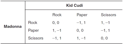 <strong>The accompanying payoff matrix depicts the possible outcomes for two players involved in a game of Rock,Paper,Scissors.If a player receives a payoff of 1,the player wins; if the player receives a payoff of -1,the player loses; if both players receive 0 (zero),the players tie.If Madonna chooses rock and Kid Cudi chooses paper,Madonna's payoff is __________ and Kid Cudi's payoff is __________.  </strong> A)0; 0 B)1; 0 C)2; 0 D)-1; 1 E)1; 1 <div style=padding-top: 35px> 
