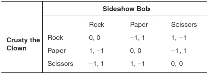 <strong>The accompanying payoff matrix depicts the possible outcomes for two players involved in a game of Rock,Paper,Scissors.If a player receives a payoff of 1,the player wins; if the player receives a payoff of -1,the player loses; if both players receive 0 (zero),the players tie.If Sideshow Bob chooses scissors and Crusty the Clown chooses paper,Sideshow Bob's payoff is __________ and Crusty the Clown's payoff is __________.  </strong> A)0; 0 B)1; 0 C)2; 0 D)-1; 1 E)1; -1 <div style=padding-top: 35px> 