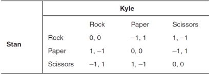 <strong>The accompanying payoff matrix depicts the possible outcomes for two players involved in a game of Rock,Paper,Scissors.If a player receives a payoff of 1,the player wins; if the player receives a payoff of -1,the player loses; if both players receive 0 (zero),the players tie.If Stan chooses scissors and Kyle chooses rock,Stan's payoff is __________ and Kyle's payoff is __________.  </strong> A)0; 0 B)1; 0 C)-1; 1 D)0; 1 E)1; 1 <div style=padding-top: 35px> 