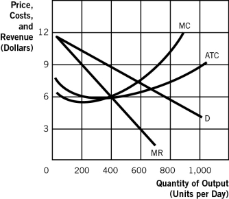 <strong>Refer to the following graph to answer the questions that follow. In the long run,the demand curve for the monopolistically competitive firm would:</strong> A)shift leftward. B)remain the same,causing the entry of new firms to be impossible. C)shift rightward. D)move closer to the marginal revenue curve,but the marginal revenue curve would be held constant. E)shift rightward,causing the entry of new firms into the industry.