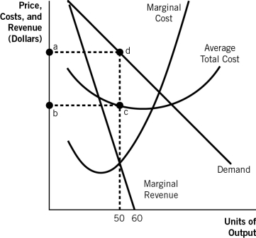 <strong>Refer to the following graph to answer the questions that follow. Refer to the accompanying graph.The maximum long-run economic profit earned by this monopolistically competitive firm is: </strong> A)0 (zero). B)represented by the rectangle abcd. C)represented by the rectangle enclosed by the points 50,0,c,and D)represented by the area below the demand curve and above marginal cost.