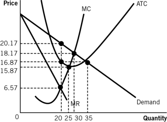 <strong>Refer to the following graph to answer the questions that follow. Refer to the accompanying graph.If there are exactly 20 firms in the monopolistically competitive industry that are identical to the firm shown,we would expect that,in the long run: </strong> A)total industry economic profit would be exactly equal to 20 times the profit of each individual firm. B)total industry economic profit would be greater than 20 times the profit of each individual firm. C)industry costs would rise. D)new firms would desire to enter the industry but would not be able to due to high entry barriers. E)total industry economic profit would be zero.