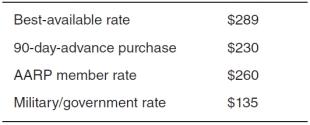 <strong>Reese Witherspoon plans to visit her hometown of New Orleans,Louisiana.When her assistant checked the hotel reservation website,there were four published rates available,which are summarized in the accompanying table.Use this table to answer the questions that follow. Why would the hotel require a guest to provide appropriate identification to receive the AARP member rate,the military rate,or the government rate?</strong> A)to prevent resale of discounted rooms to other buyers not eligible for the discounted price B)to honor those who serve in the military and offer support to the troops C)to encourage active membership in the American Association of Retired Persons (AARP) D)to ensure that distinguished government guests are assigned the appropriate costs E)to limit the number of patrons who receive each type of rate