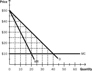 <strong>Use the following information to answer the questions that follow. The accompanying figure depicts the demand (D)curve for general admission concert tickets to see ECON-Jammin',the world's first economics rock band,which is scheduled to visit your city next month.The concert venue can accommodate 100 fans with a marginal cost (MC)of $10 per person. If ECON-Jammin' charges a single price for their concert tickets and follows the profit-maximizing rule for the perfectly competitive firm,what will be the price that is charged?</strong> A)$50 per ticket B)$45 per ticket C)$40 per ticket D)$35 per ticket E)$30 per ticket