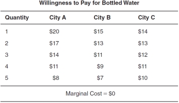 <strong>Refer to the accompanying table to answer the questions that follow. You are the only provider of bottled water for three cities.Because you have access to a natural spring,the marginal cost to produce an additional bottle is $0.If you could price-discriminate by charging a different price in each city,how many more people would have access to bottled water compared to when you charge only one price for all three cities?</strong> A)1 more person B)2 more people C)3 more people D)4 more people E)exactly the same number of people