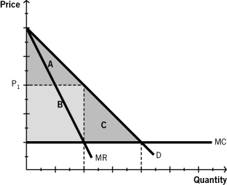 <strong>The accompanying figure depicts a generalized downward-sloping market demand (D)curve for a product.It also shows the firm's relevant marginal revenue (MR)curve and marginal cost (MC)curve.Refer to this figure to answer the questions that follow. For a monopoly that charges a single price of P<sub>1</sub>,which area(s)are designated as deadweight loss?</strong> A)A B)B C)C D)A + B E)There is no deadweight loss.