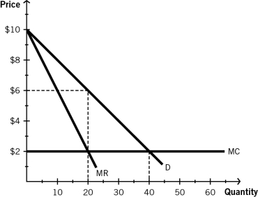 <strong>The accompanying figure depicts a generalized downward-sloping market demand (D)curve for a product.It also shows the firm's relevant marginal revenue (MR)curve and marginal cost (MC)curve.Use this figure to answer the questions that follow. For a monopoly that charges a single price of $6,calculate producer surplus.</strong> A)$160 B)$120 C)$80 D)$40 E)$0