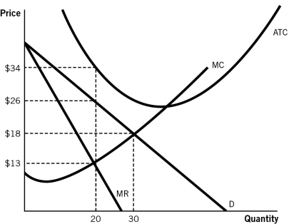 <strong>Refer to the accompanying figure to answer the questions that follow. This profit-maximizing firm's total profit is equal to:</strong> A)$160. B)-$160. C)$320. D)-$320. E)$100.