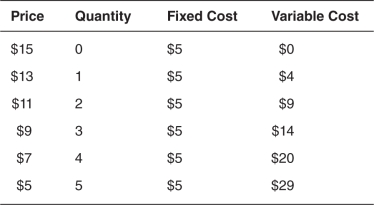 <strong>Refer to the accompanying table,which represents the costs and production for a monopolist,to answer the questions that follow. As production increases,the price consumers are willing to pay for the good:</strong> A)increases and then decreases. B)decreases and then increases. C)stays the same. D)increases. E)decreases.