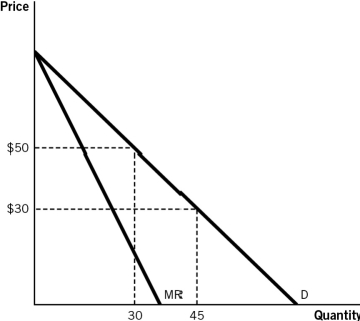 <strong>Refer to the accompanying figure to answer the questions that follow. When the price changes from $50 to $30,the price effect leads to a loss of _________ in revenue.</strong> A)$20 B)$15 C)$900 D)$600 E)$450