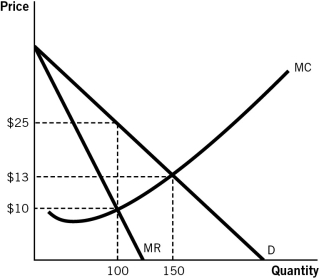 <strong>Refer to the accompanying figure to answer the questions that follow. The profit-maximizing price and quantity are:</strong> A)$25 and 100,respectively. B)$25 and 150,respectively. C)$13 and 100,respectively. D)$10 and 100,respectively. E)$10 and 150,respectively.