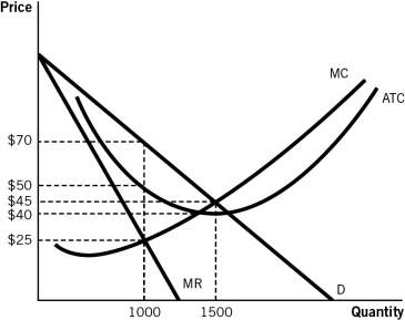 <strong>Refer to the accompanying figure to answer the questions that follow. Refer to the accompanying figure.The revenue received by the profit-maximizing monopolist in this market is represented by: </strong> A)A + B + C + D + F + G + I + J. B)B + D + G + E + H. C)I + J. D)C + D + F + G + I + J. E)E + H.