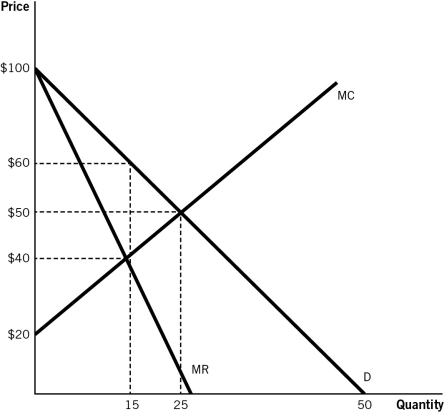 <strong>Refer to the accompanying figure to answer the questions that follow. Refer to the accompanying figure.The revenue received by the profit-maximizing monopolist is: </strong> A)$900. B)$150. C)$300. D)$100. E)$450.