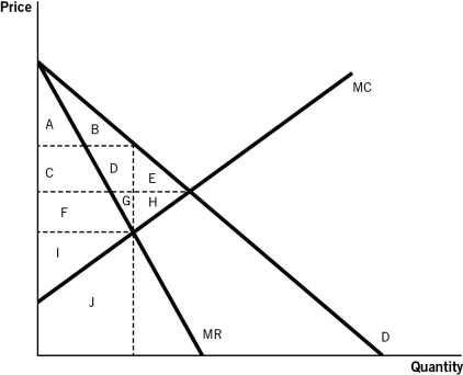 <strong>Refer to the accompanying figure to answer the questions that follow. Refer to the accompanying figure.The revenue received by the profit-maximizing monopolist in this market is represented by: </strong> A)A + B + C + D + F + G + I + J. B)B + D + G + E + H. C)I + J. D)C + D + F + G + I + J. E)E + H.
