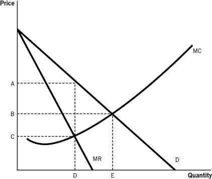<strong>Refer to the accompanying figure to answer the questions that follow. Deadweight loss results in a monopoly because:</strong> A)the monopolist charges a price equal to marginal cost,which is higher than the price charged in a competitive market. B)the monopolist produces a quantity that is higher than the quantity produced in a competitive market. C)the monopolist makes a positive economic profit in the short run. D)the monopolist charges a price below marginal cost. E)some consumers who would benefit from a competitive market lose out.
