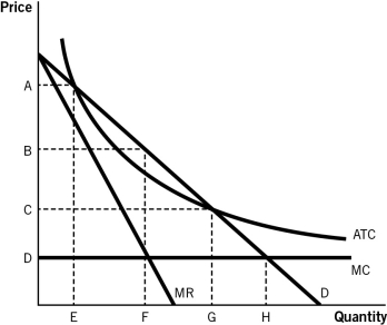 Refer to the accompanying figure to answer the questions that follow. -At which price and quantity combination would the government regulate this firm to get as close as possible to the most efficient point for society?