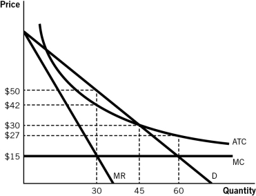 Refer to the accompanying figure to answer the questions that follow. -A profit-maximizing firm without any price regulations would make __________ in profits.