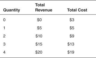 <strong>The accompanying table represents the quantity produced,the total revenue,and the total cost of a firm operating in a perfectly competitive market.Refer to this table to answer the questions that follow. When profits are maximized,profits are equal to:</strong> A)$5. B)$3. C)$2. D)$10. E)$9.