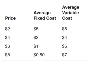 <strong>Refer to the accompanying table.A firm participating in a competitive market with these costs would be making a profit if the price is: </strong> A)$6. B)$8. C)$4. D)$2. E)either $6 or $8.