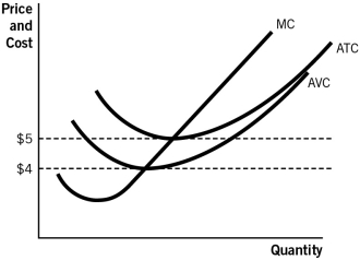 <strong>Refer to the accompanying figure.A firm would be making positive profits if the price is: </strong> A)anywhere below $5. B)below $5 but above $4. C)anywhere above $4. D)below $4. E)above $5.