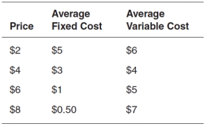 <strong>Refer to the accompanying table.A firm participating in a competitive market with these costs would break even if the price is: </strong> A)$6. B)$8. C)$4. D)$2. E)either $6 or $8.