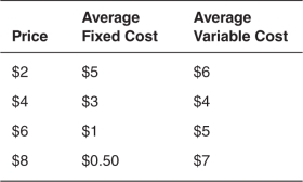 <strong>Refer to the accompanying table.A firm participating in a competitive market with these costs would always shut down if the price is: </strong> A)$6. B)$8. C)$4. D)$2. E)either $6 or $8.