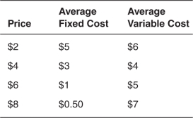 <strong>Refer to the accompanying table.A firm participating in a competitive market with these costs would be indifferent about producing or shutting down if the price is: </strong> A)$6. B)$8. C)$4. D)$2. E)either $6 or $8.