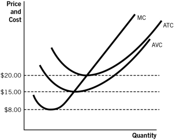 <strong>Refer to the accompanying figure.This firm's short-run supply curve is represented by the: </strong> A)average total cost (ATC)curve above $20. B)marginal cost (MC)curve above $15. C)marginal cost (MC)curve above $8. D)marginal cost (MC)curve above $20. E)average variable cost (AVC)curve above $15.