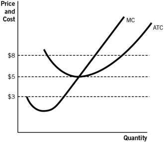 <strong>Refer to the accompanying figure to answer the questions that follow. This firm would shut down in the long run if the price:</strong> A)fell below $3. B)fell below $8. C)rose above $5. D)rose above $8. E)fell below $5.
