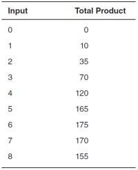 <strong>In the accompanying table,diminishing marginal product begins after the:  </strong> A)first unit of input. B)second unit of input. C)seventh unit of input. D)fourth unit of input. E)sixth unit of input. <div style=padding-top: 35px> 