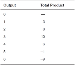 <strong>In the accompanying table,diminishing marginal product begins after the:  </strong> A)second unit of output. B)fourth unit of output. C)fifth unit of output. D)third unit of output. E)first unit of output. <div style=padding-top: 35px> 