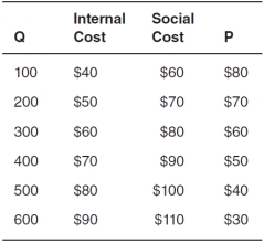 <strong>Refer to the accompanying table,where Q represents the quantity produced,internal cost and social cost are given for various quantities,and P represents the price consumers are willing to pay for various quantities. The external cost is equal to __________ per unit.</strong> A)$60 B)$70 C)$20 D)$50 E)$30