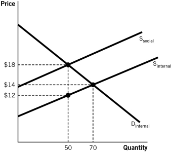<strong>Refer to the accompanying figure to answer the questions that follow. The figure best illustrates what type of market?</strong> A)The good produced creates a positive externality. B)The good produced creates a negative externality. C)The good produced is a club good. D)The good produced is a public good. E)Firms in this industry have been given a subsidy to encourage more production.