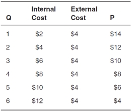 <strong>Refer to the accompanying figure to answer the questions that follow. Refer to the accompanying table,where Q represents the quantity produced,internal cost and external cost are given for various quantities,and P represents the price consumers are willing to pay for various quantities. The market equilibrium occurs where price is __________ and quantity is __________.</strong> A)$4; 2 B)$8; 4 C)$10; 3 D)$10; 5 E)$12; 6