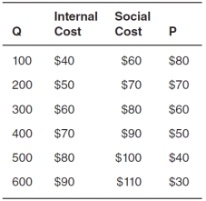 <strong>Refer to the accompanying figure to answer the questions that follow. Refer to the accompanying table,where Q represents the quantity produced,internal cost and social cost are given for various quantities,and P represents the price consumers are willing to pay for various quantities. The market equilibrium occurs where price is __________ and quantity is __________.</strong> A)$70; 200 B)$50; 200 C)$60; 300 D)$80; 300 E)$60; 100